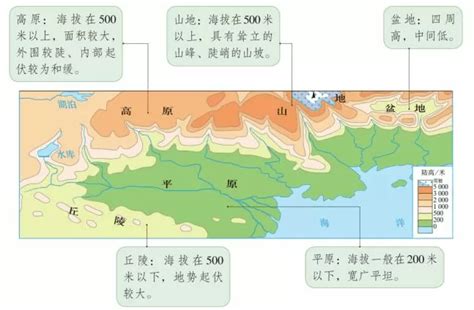 地理地形|五种基本地形平原、高原、丘陵、山地和盆地，各有什。